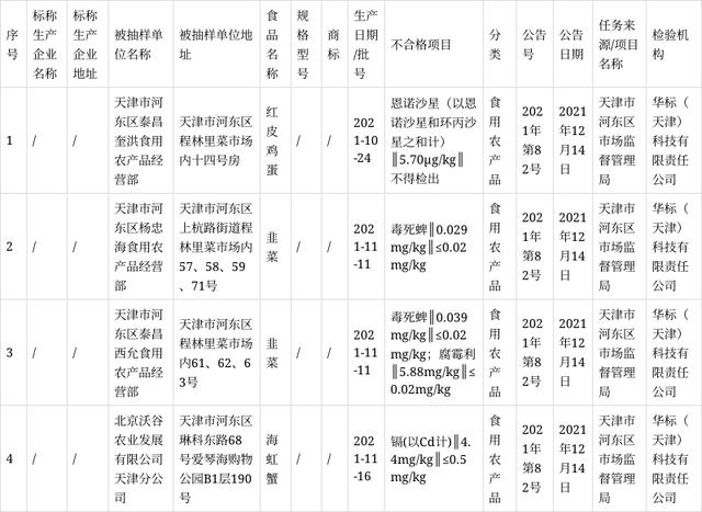 近期,該局組織開展了對51批次的食用農產品進行了抽樣檢驗,經過檢測