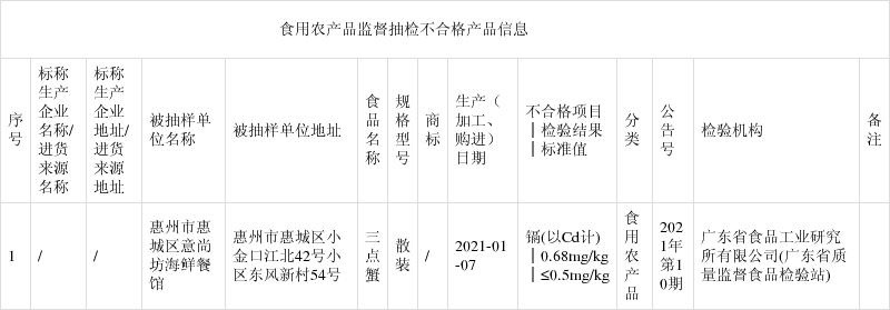 廣東省市場監管局發布2021年第10期食品抽檢信息 1批次食用農產品不