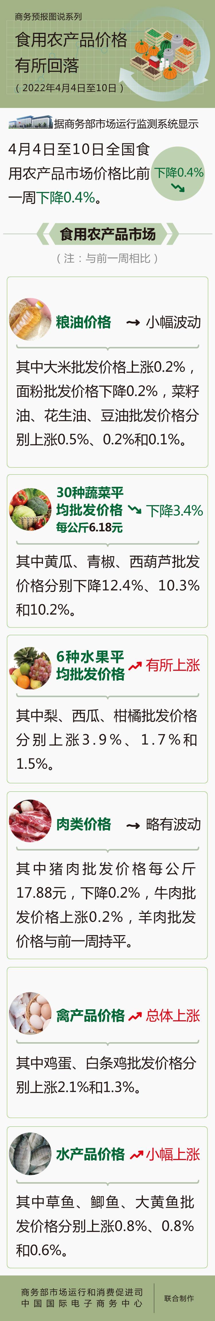 商務部:上周食用農產品價格小幅回落 蔬菜批發價下降3.4%